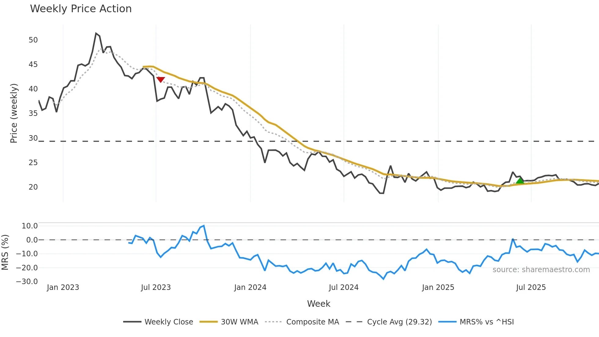 603896 weekly Price Action chart, closing 2025-11-10