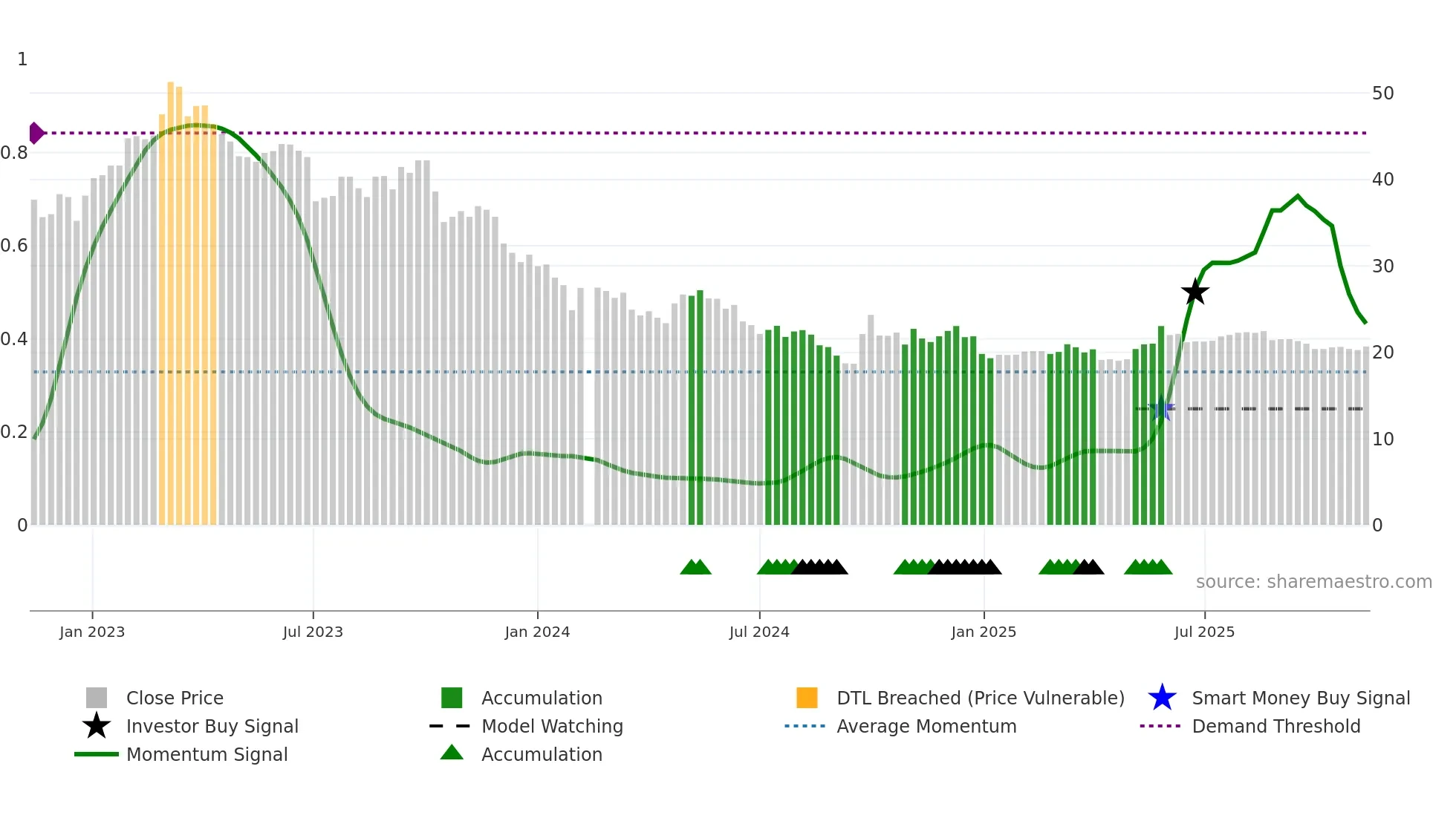 603896 weekly Smart Money chart