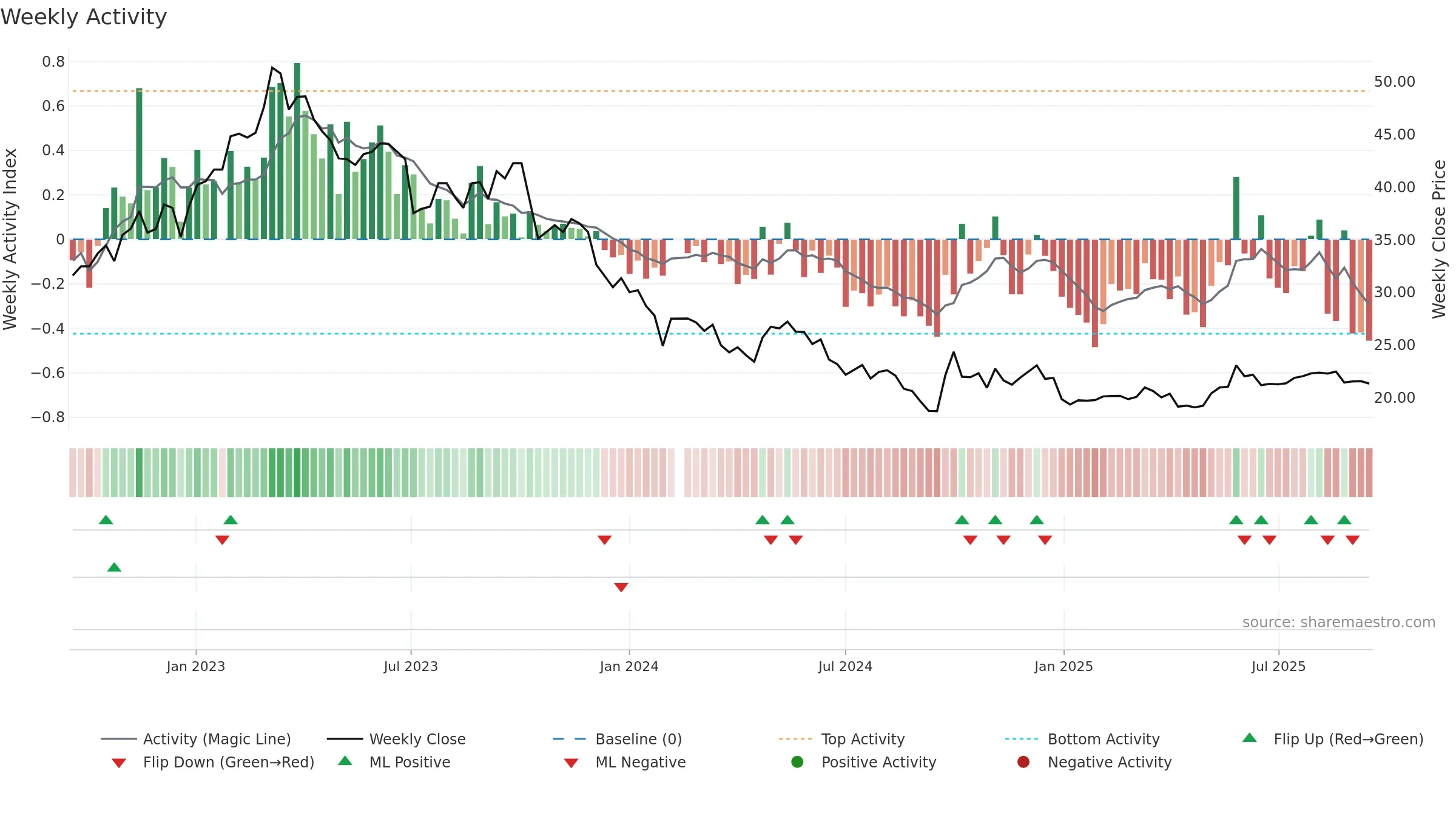 603896 weekly Activity chart, closing 2025-09-15.
