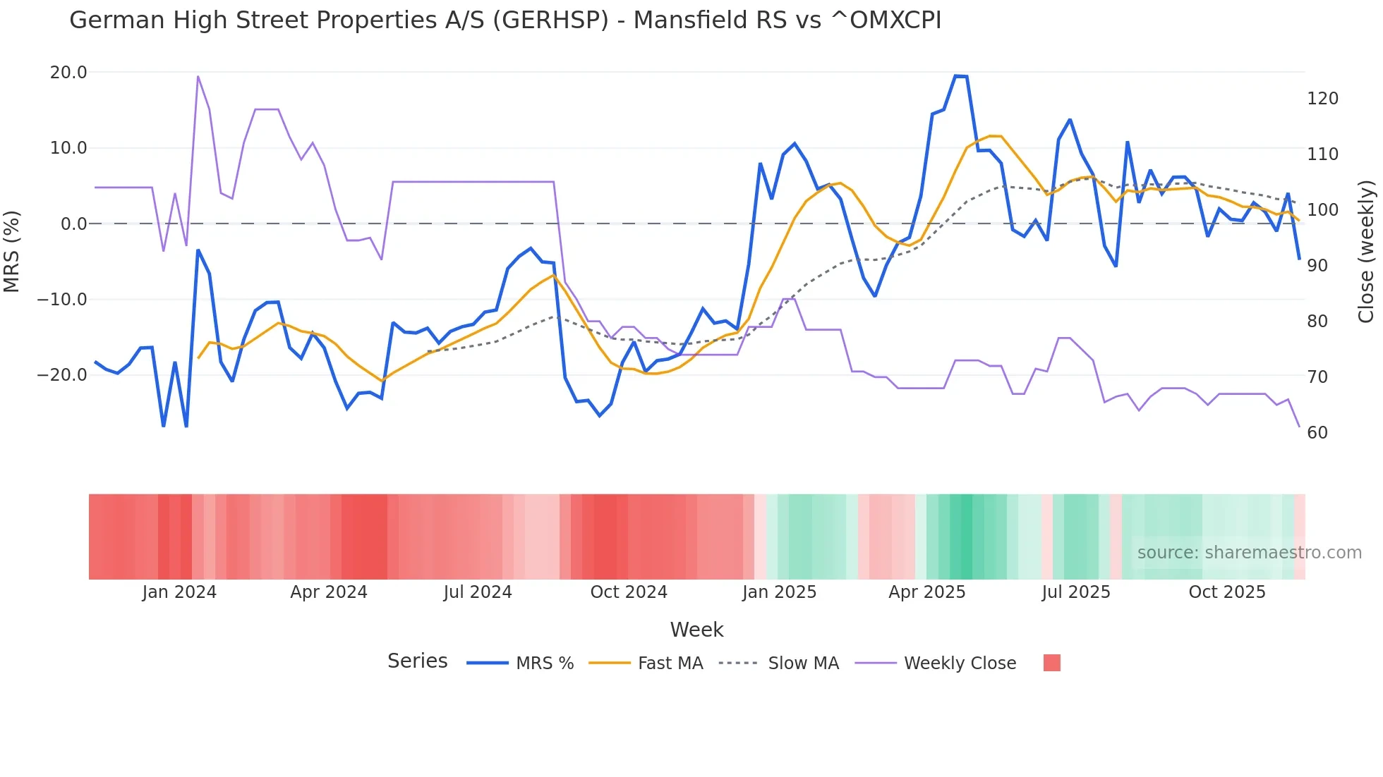 GERHSP Mansfield Relative Strength chart