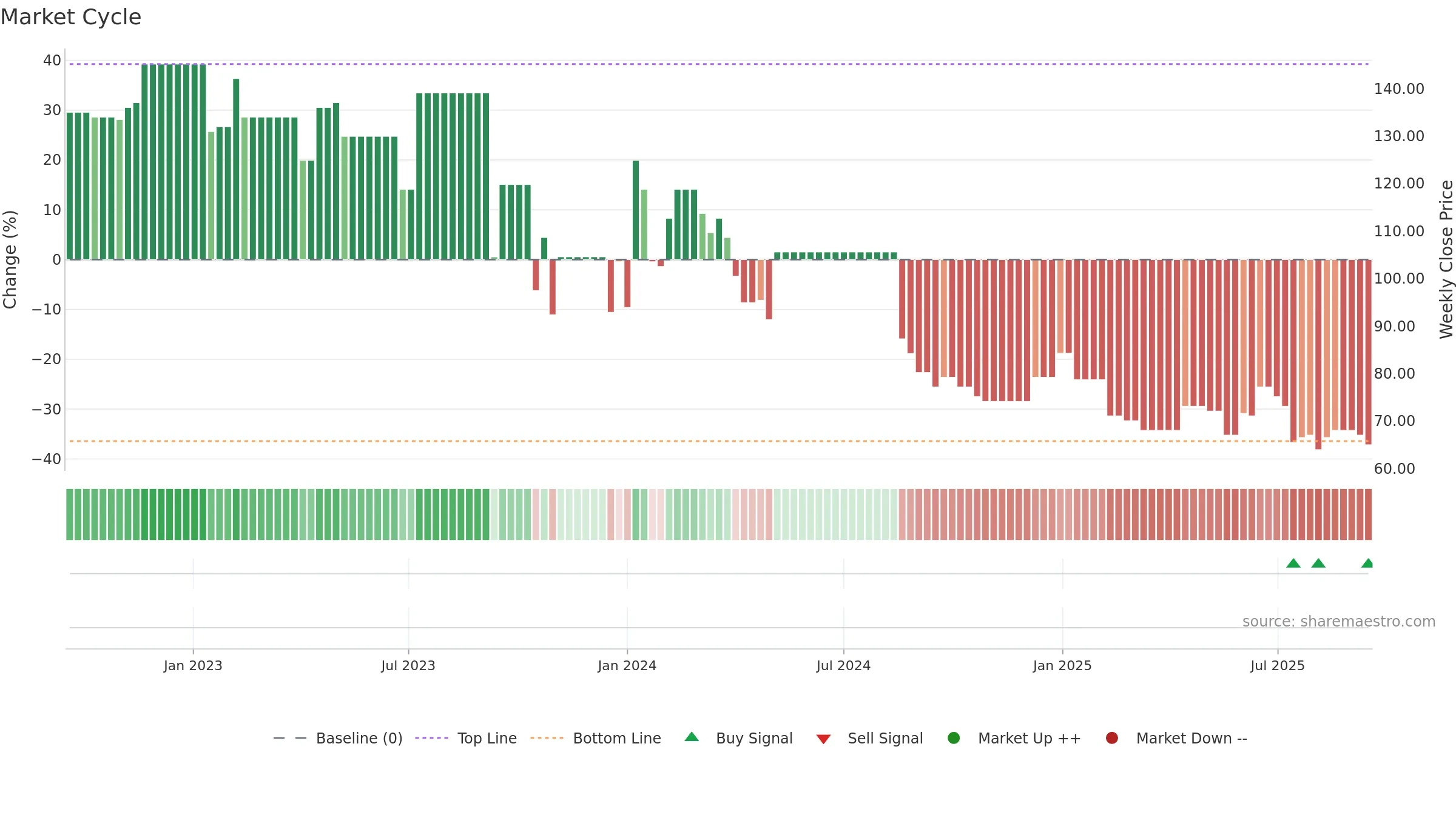 GERHSP weekly Market Cycle chart, closing 2025-09-15.