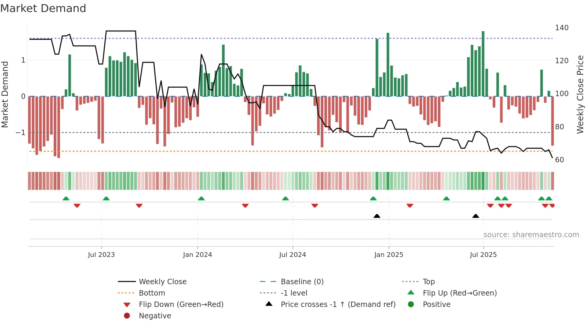 GERHSP weekly Market Demand chart