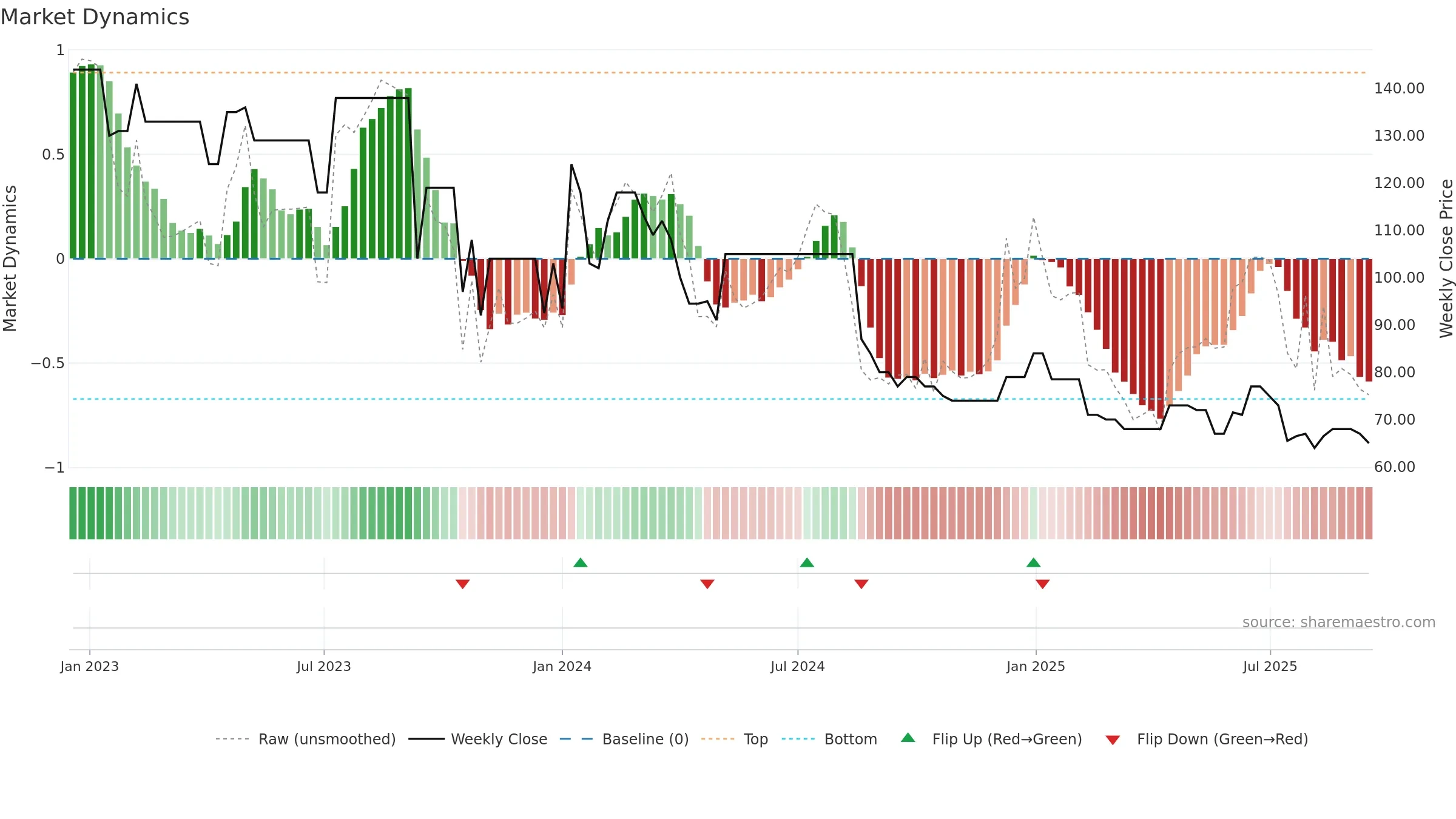 GERHSP weekly Market Dynamics chart, closing 2025-09-15.