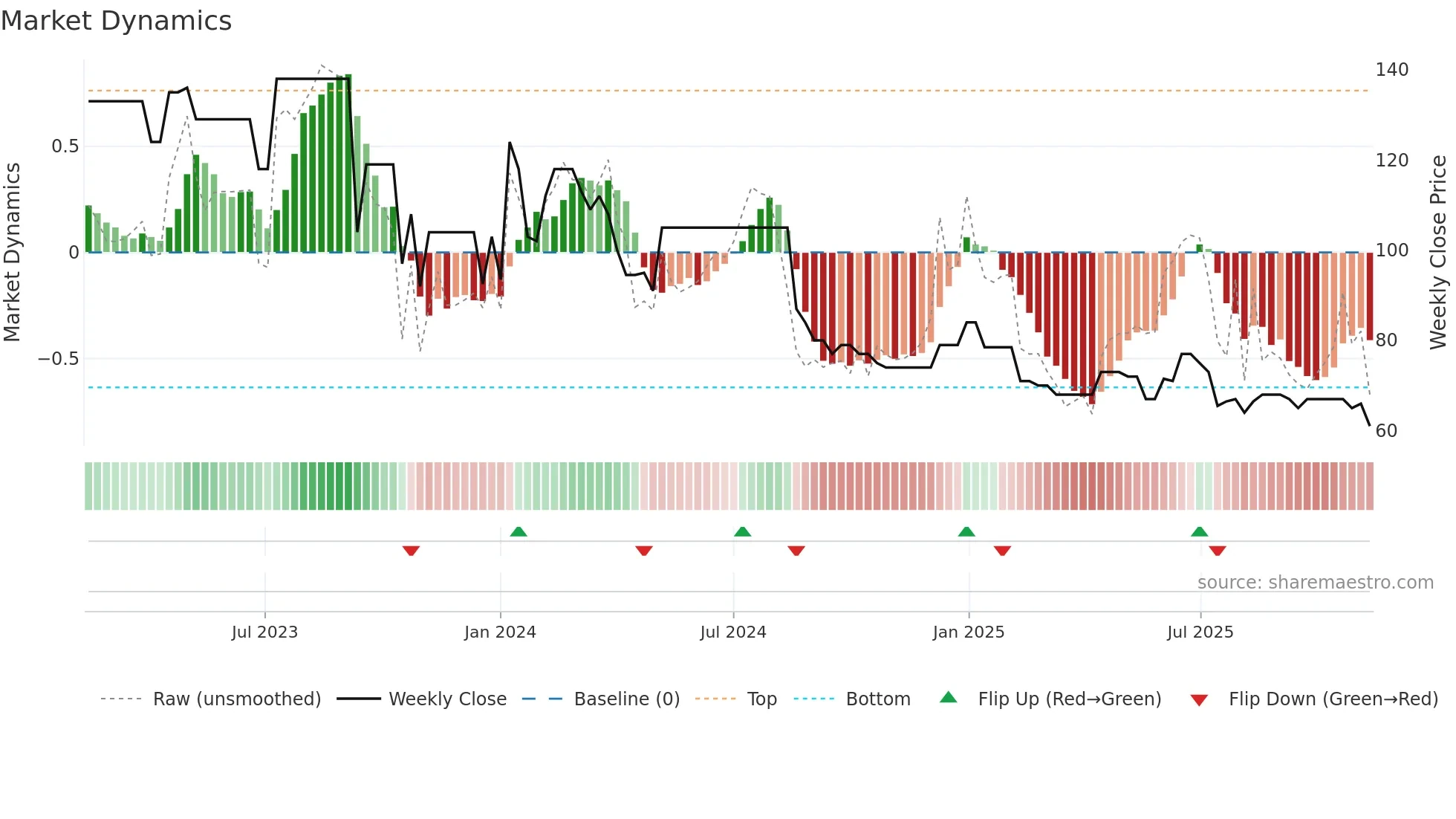 GERHSP weekly Market Dynamics chart