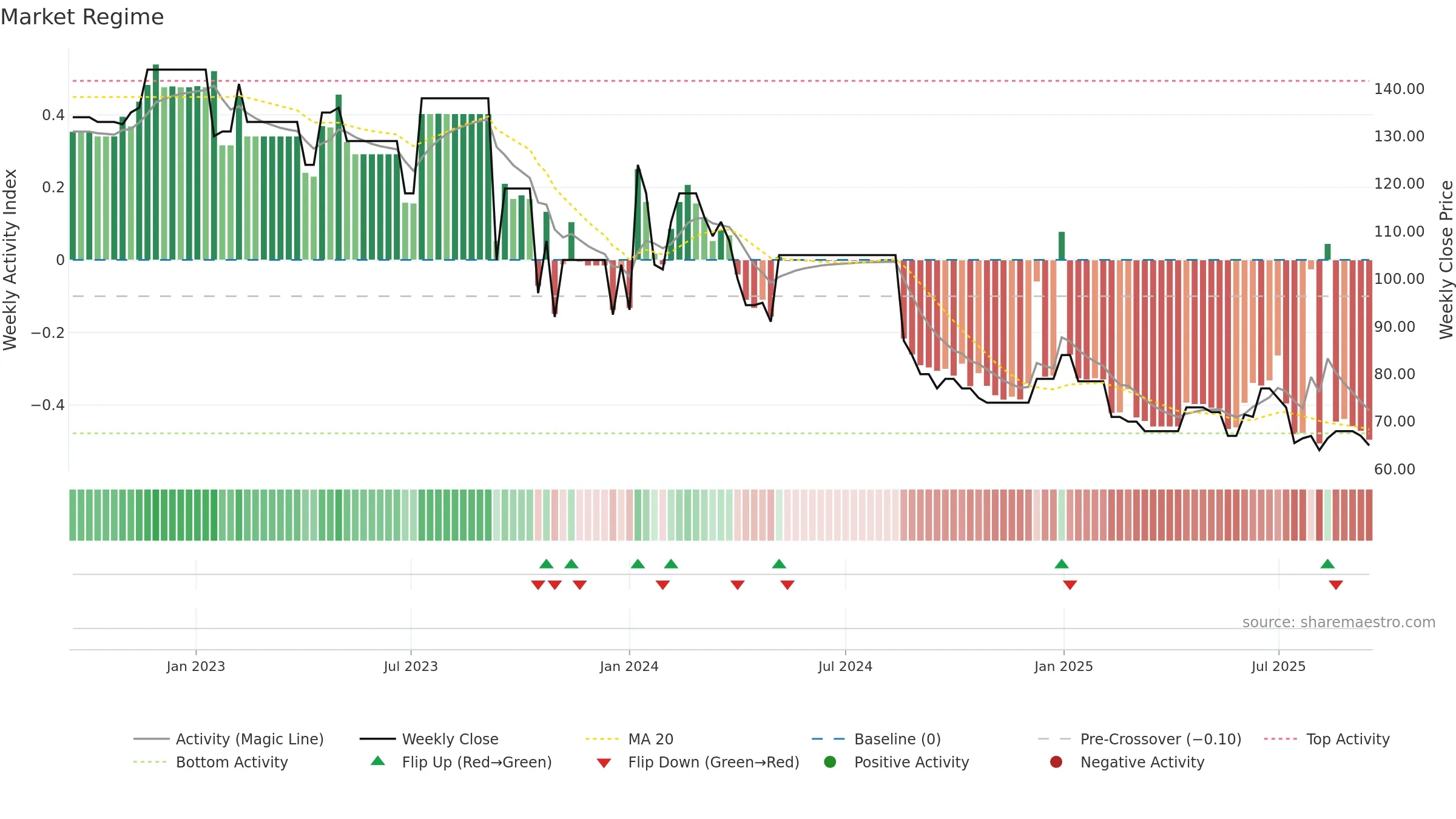 GERHSP weekly Market Snapshot chart, closing 2025-09-15.
