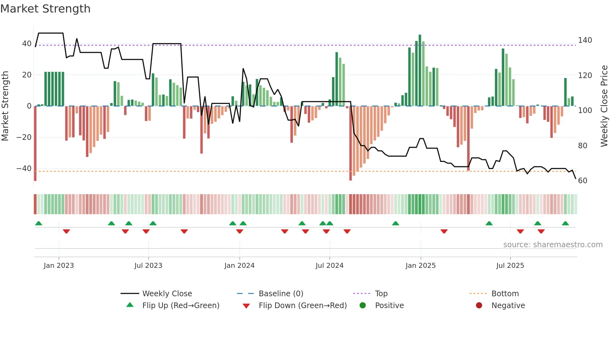GERHSP weekly Market Strength chart