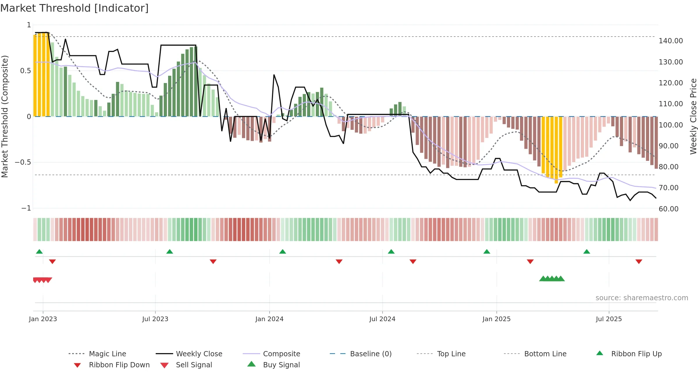 GERHSP weekly Market Threshold chart, closing 2025-09-15.