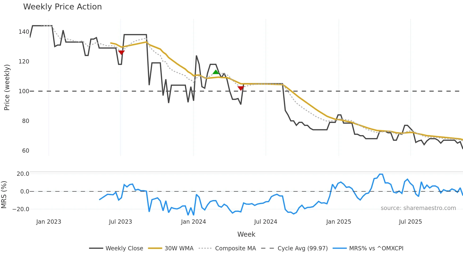 GERHSP weekly Price Action chart, closing 2025-11-10