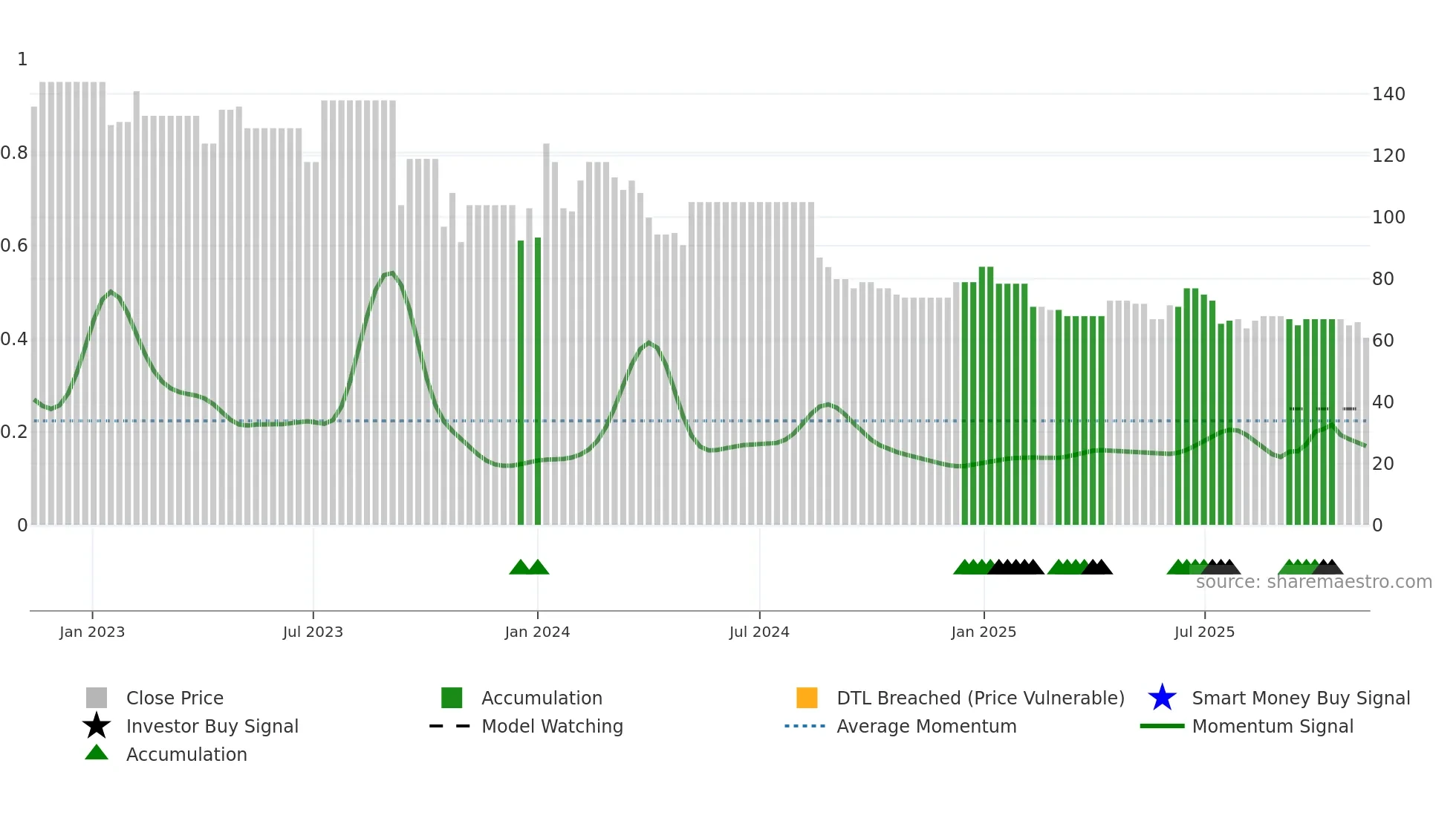 GERHSP weekly Smart Money chart