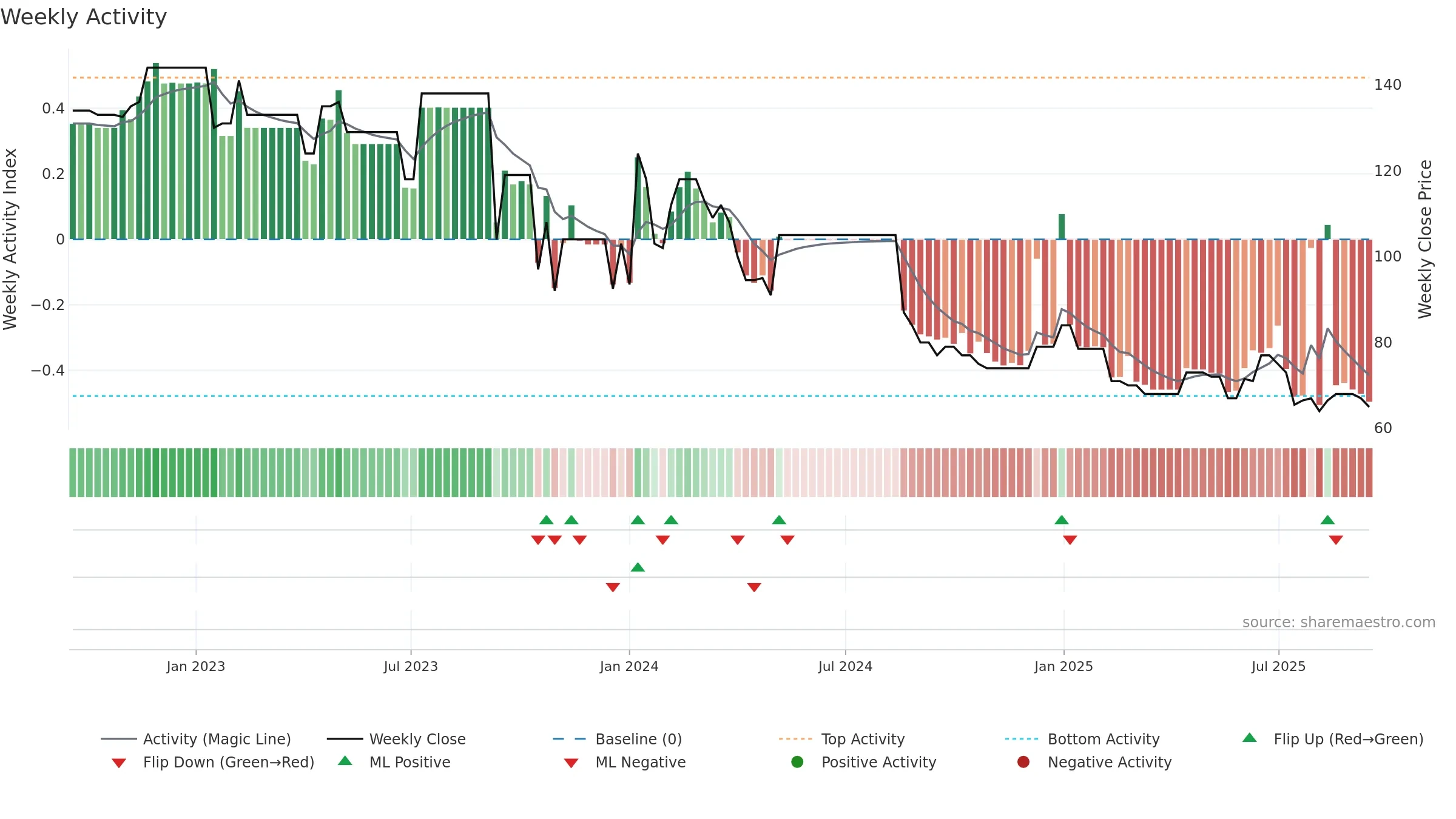 GERHSP weekly Activity chart, closing 2025-09-15.
