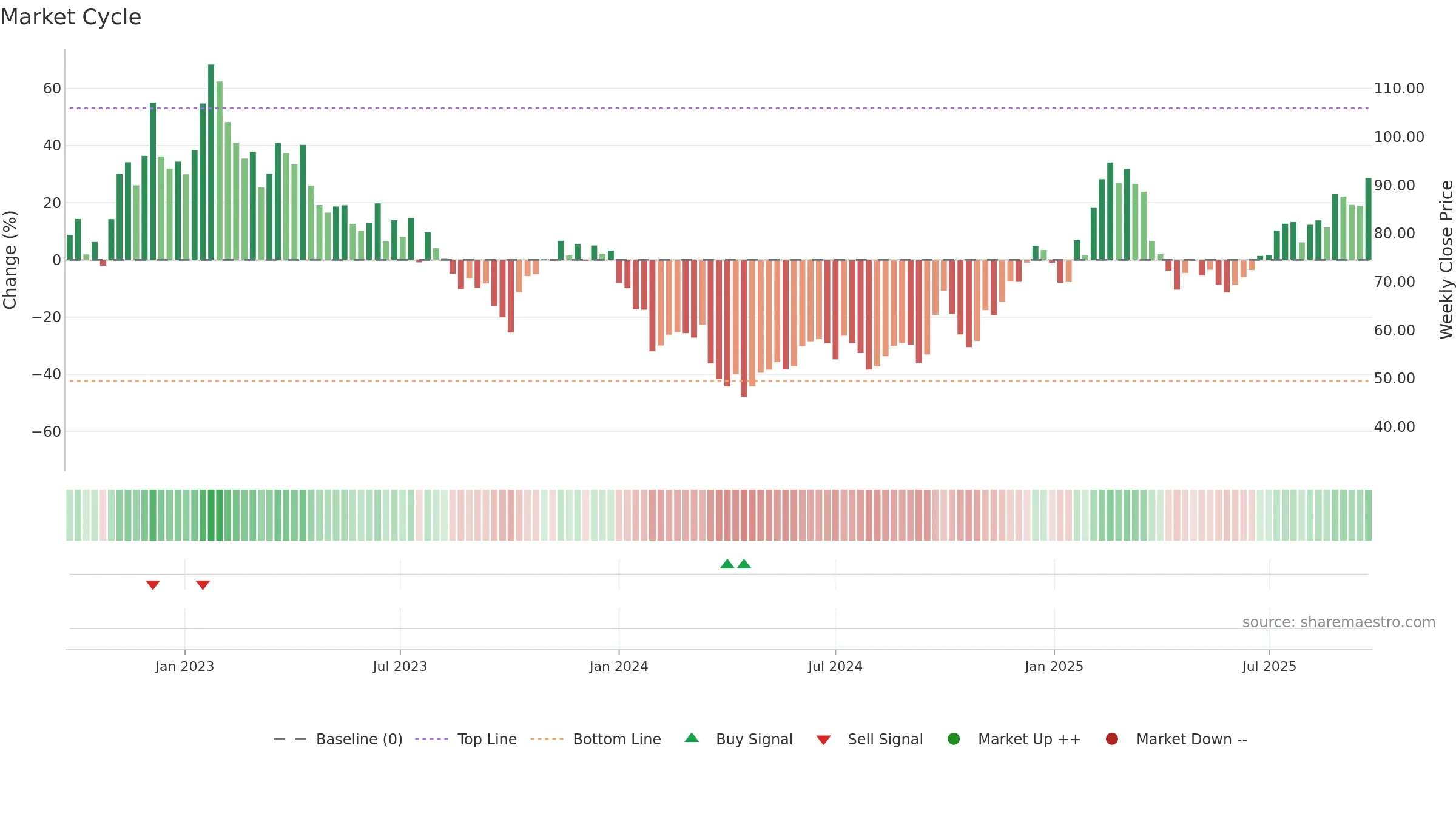 2382 weekly Market Cycle chart, closing 2025-09-22.