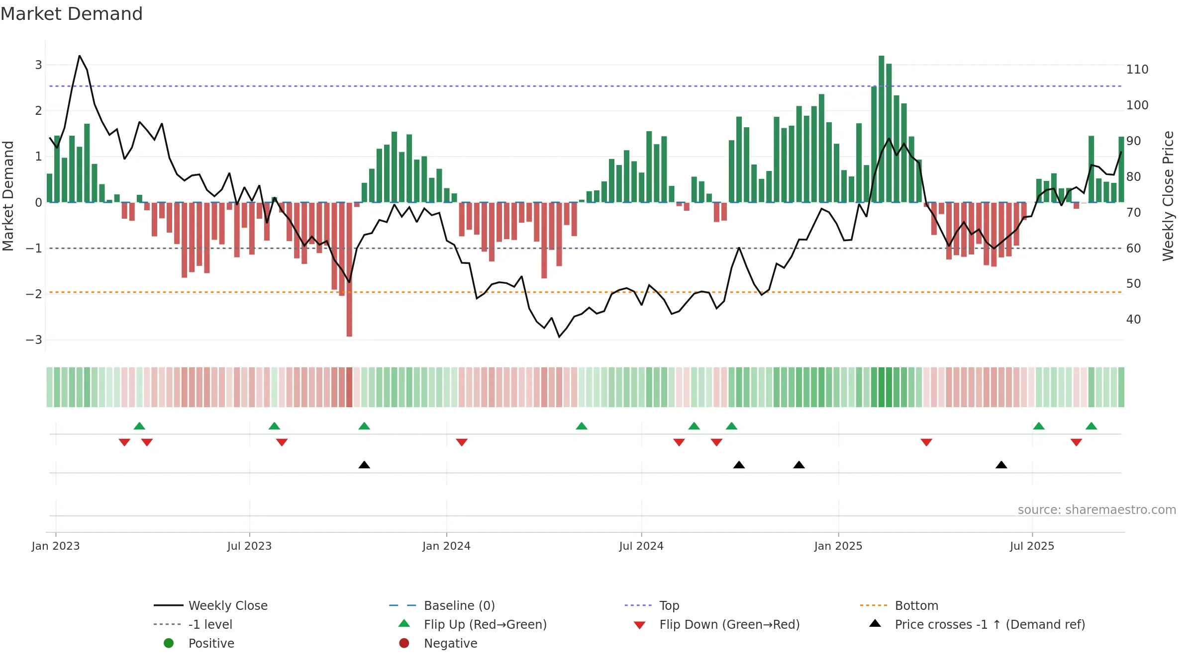 2382 weekly Market Demand chart, closing 2025-09-22.