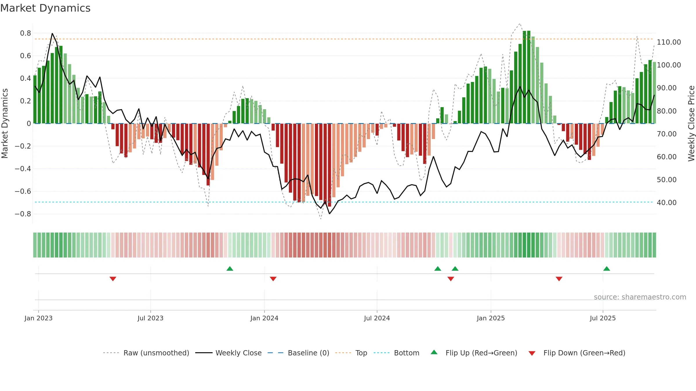 2382 weekly Market Dynamics chart, closing 2025-09-22.