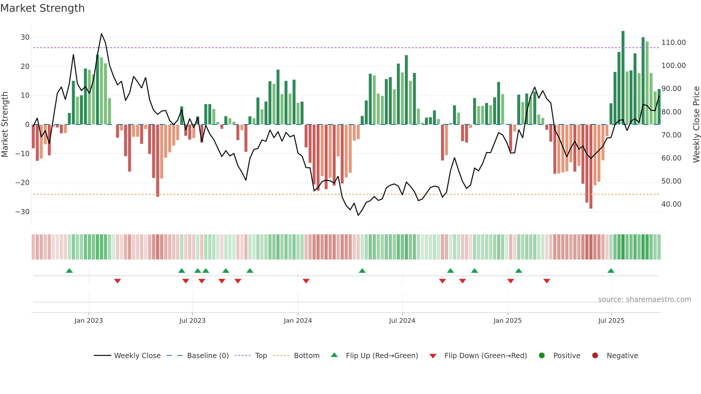2382 weekly Market Strength chart, closing 2025-09-22.
