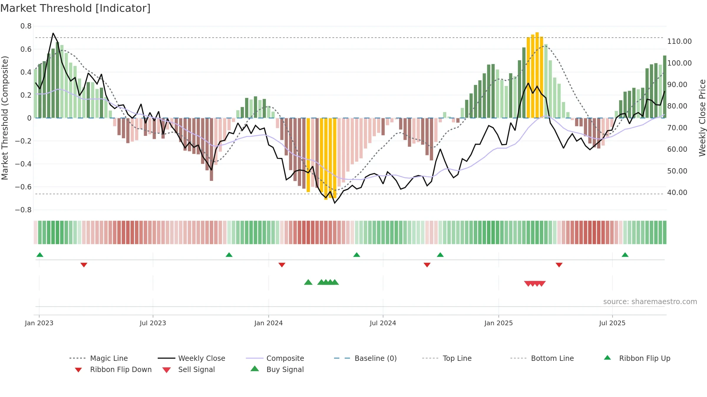 2382 weekly Market Threshold chart, closing 2025-09-22.
