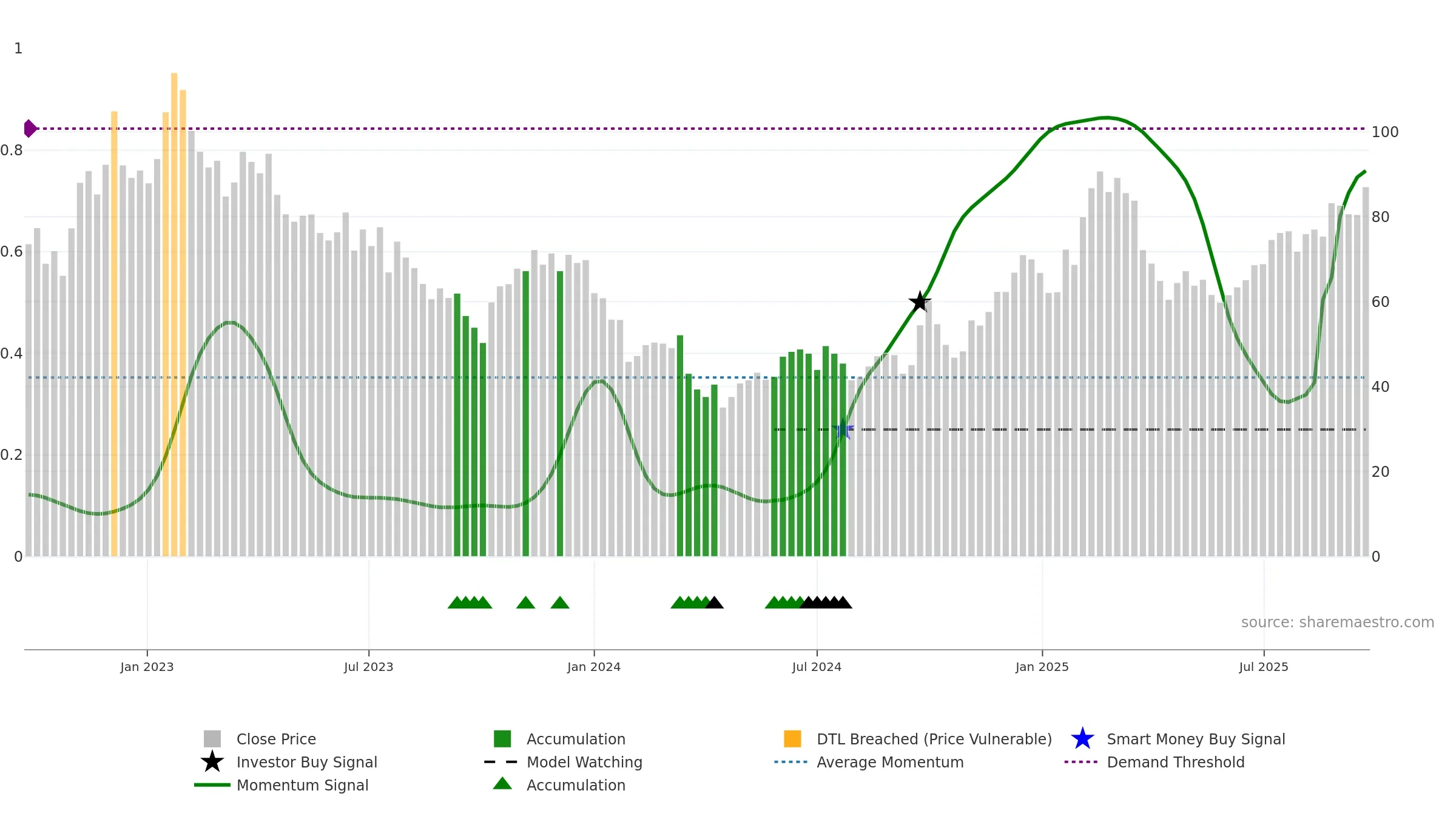 2382 weekly Smart Money chart, closing 2025-09-22.