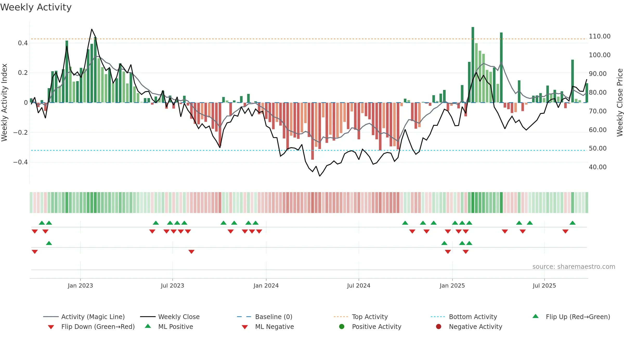 2382 weekly Activity chart, closing 2025-09-22.