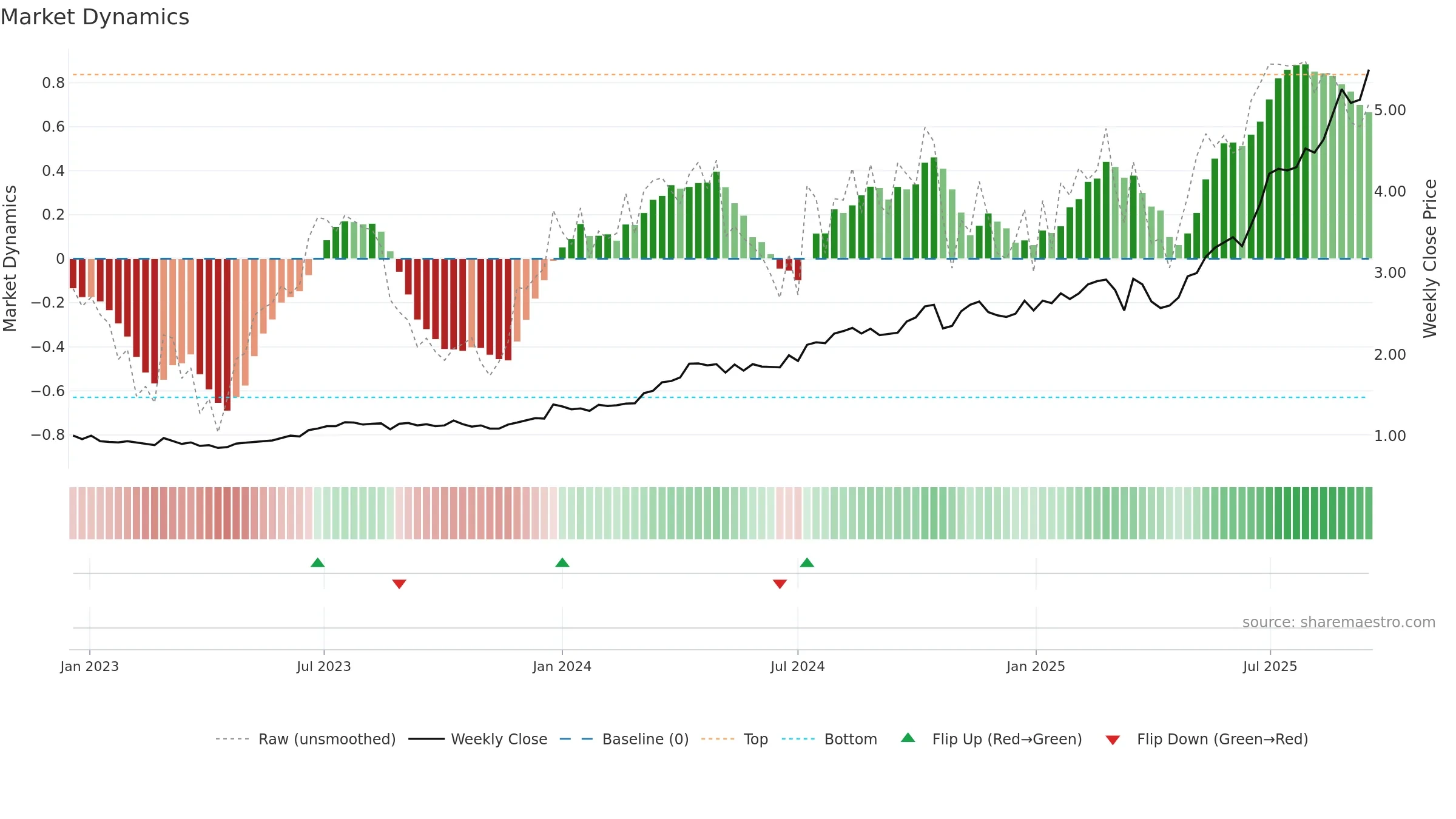 GNP weekly Market Dynamics chart, closing 2025-09-15.