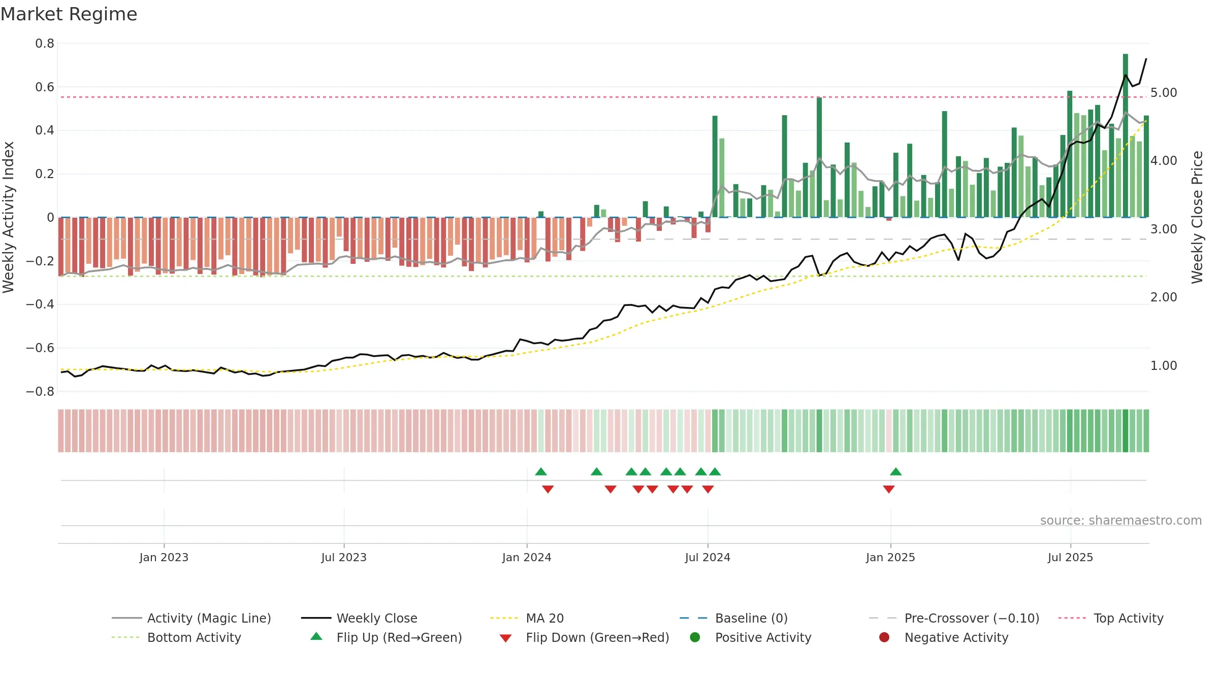 GNP weekly Market Snapshot chart, closing 2025-09-15.