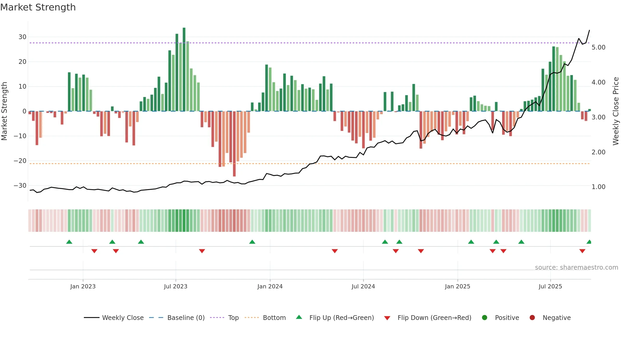 GNP weekly Market Strength chart, closing 2025-09-15.
