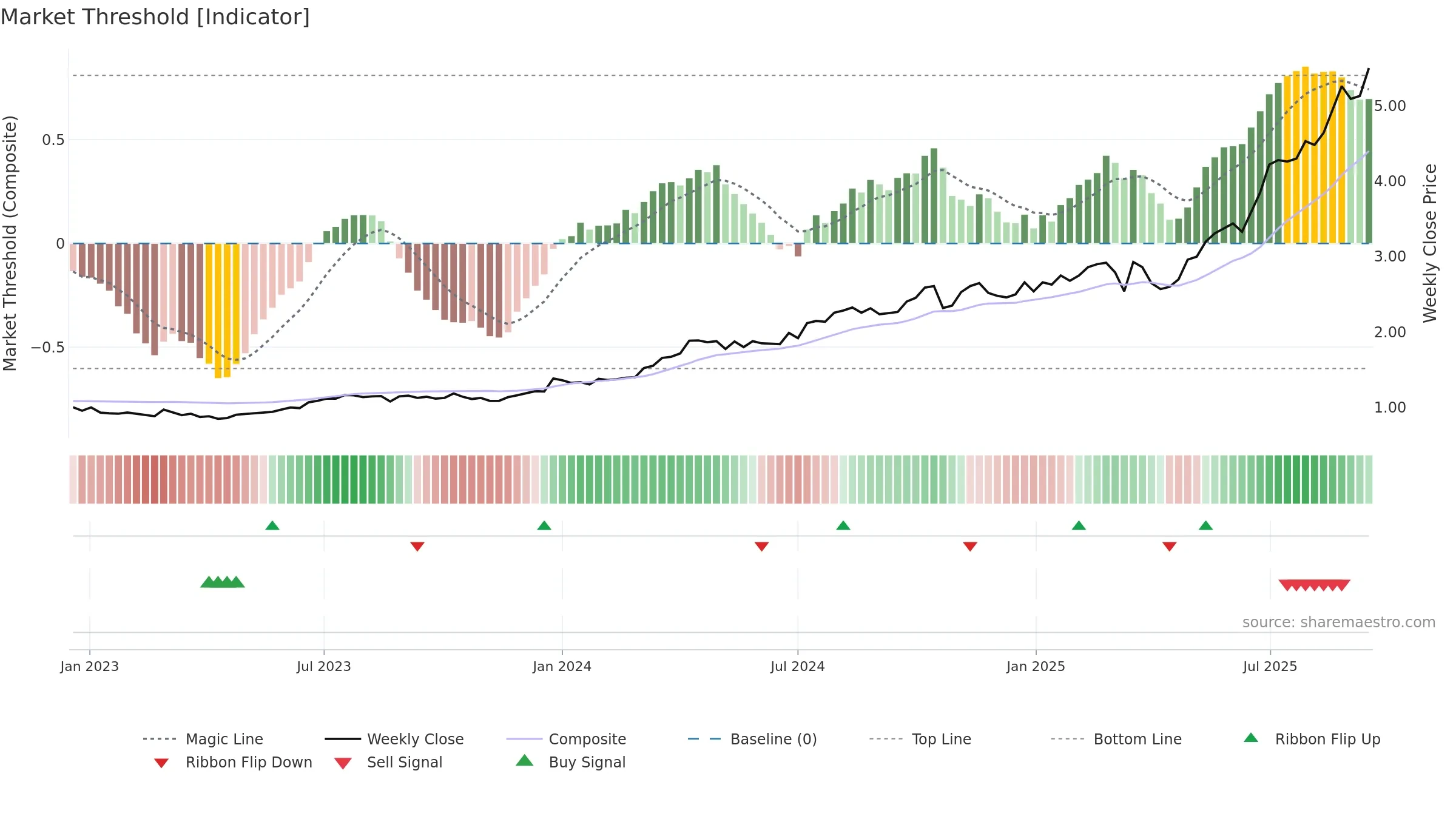 GNP weekly Market Threshold chart, closing 2025-09-15.