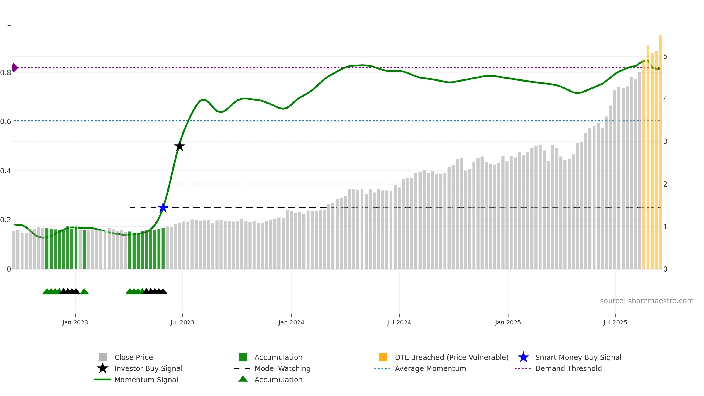 GNP weekly Smart Money chart, closing 2025-09-15.