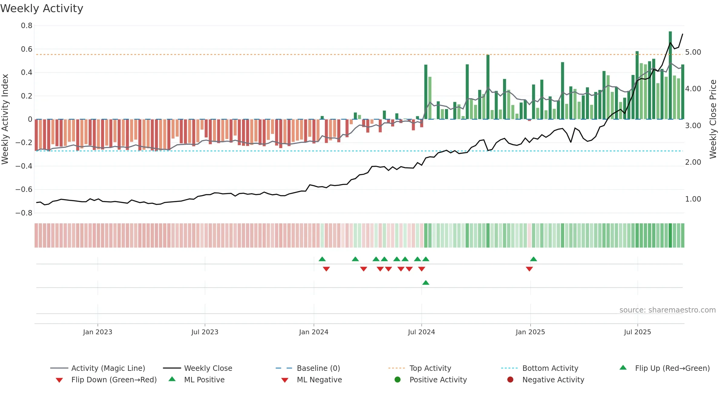 GNP weekly Activity chart, closing 2025-09-15.