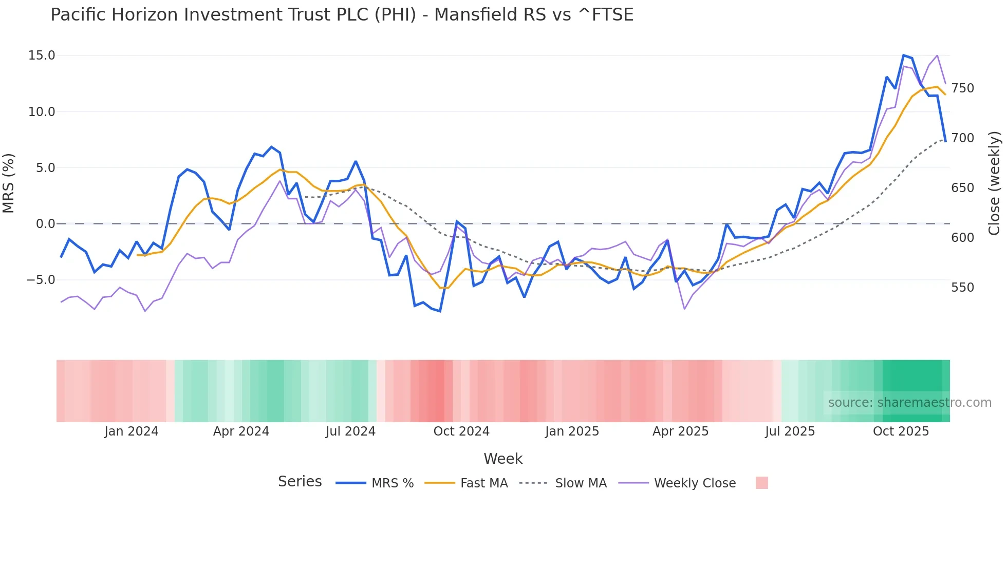 PHI Mansfield Relative Strength chart