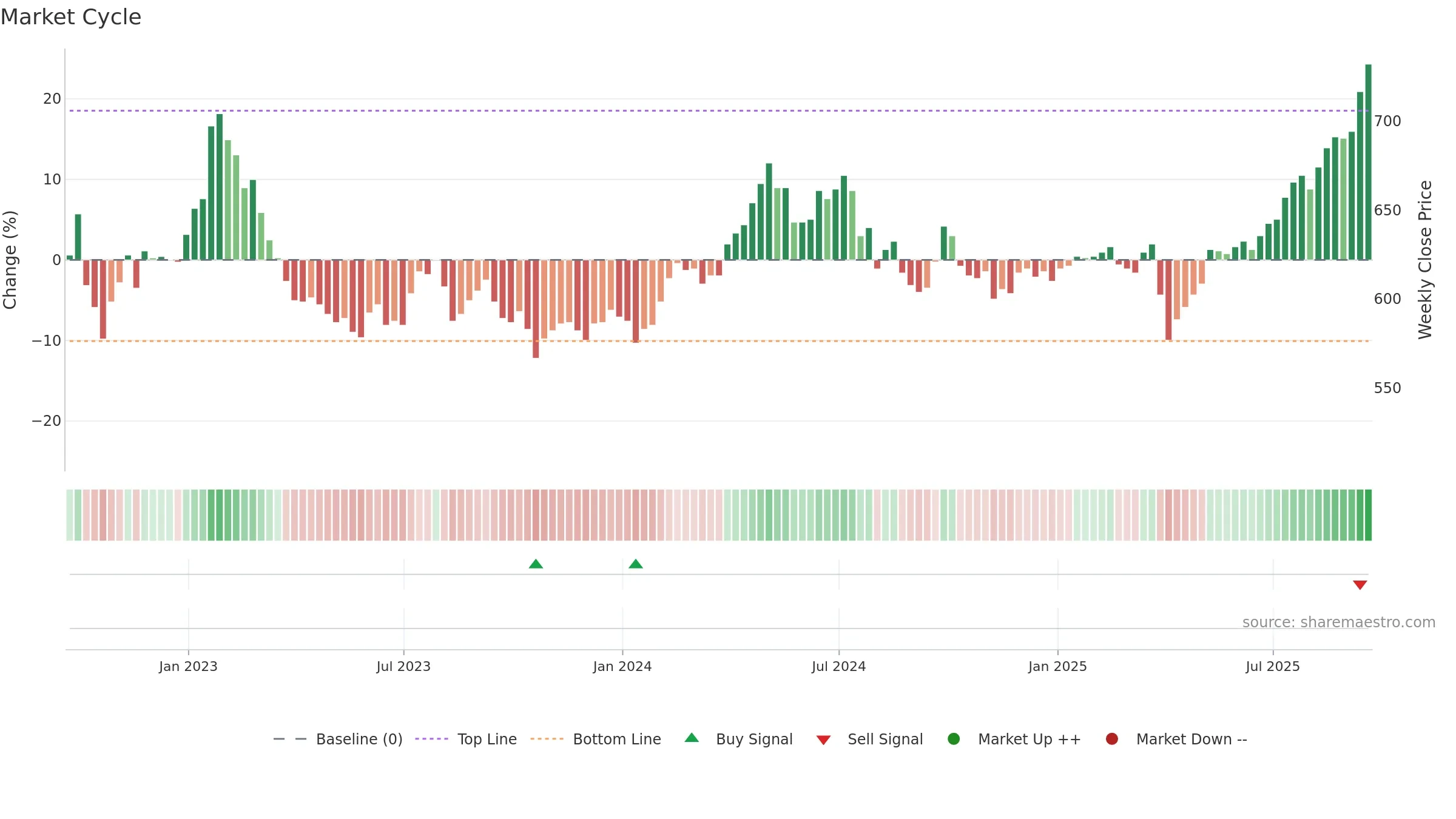 PHI weekly Market Cycle chart, closing 2025-09-19.