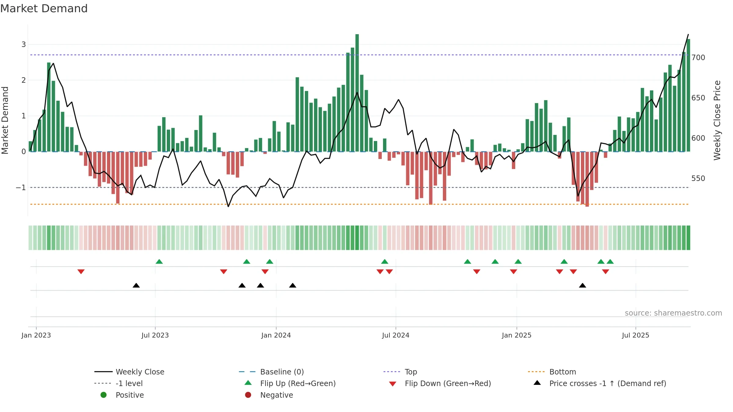 PHI weekly Market Demand chart, closing 2025-09-19.