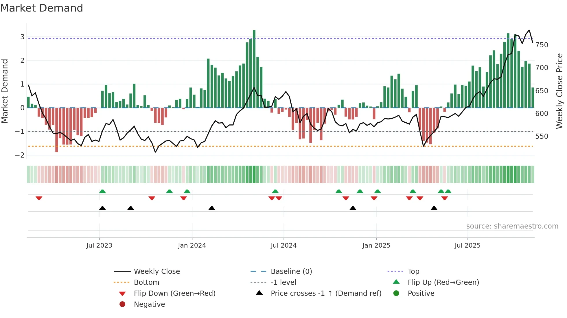 PHI weekly Market Demand chart