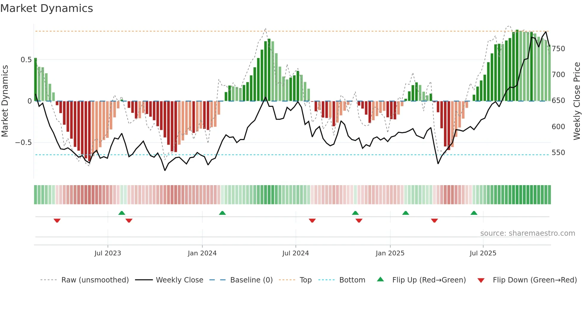 PHI weekly Market Dynamics chart