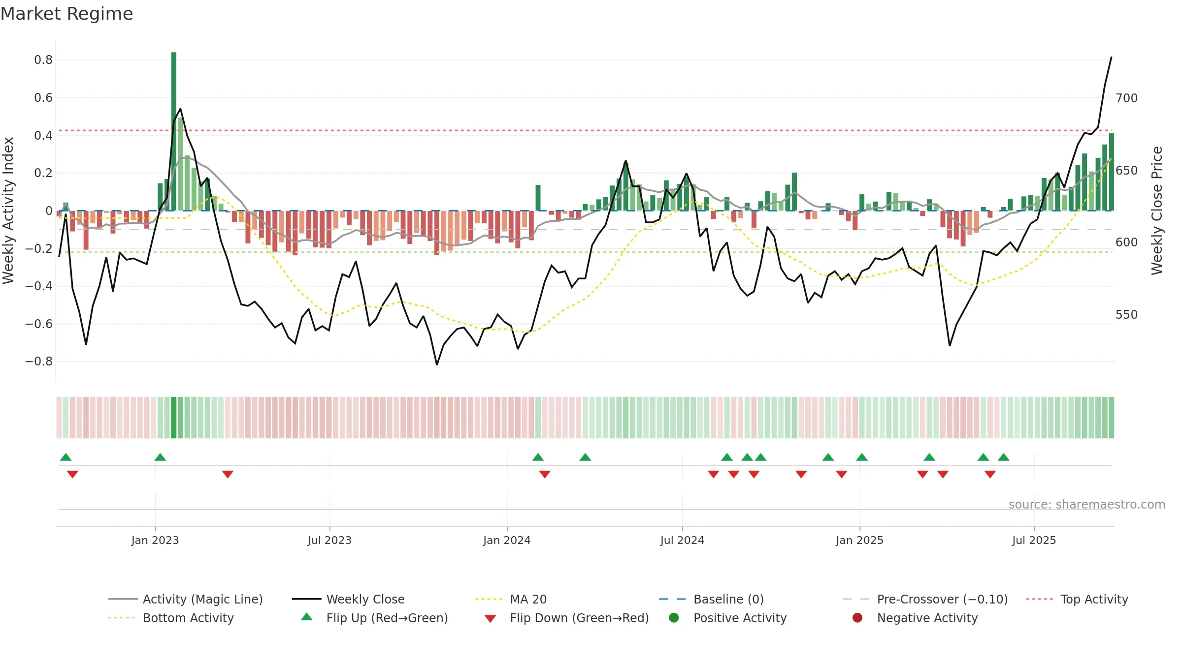 PHI weekly Market Snapshot chart, closing 2025-09-19.