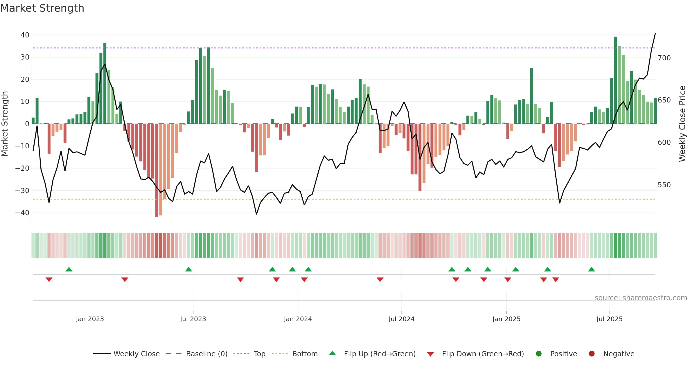 PHI weekly Market Strength chart, closing 2025-09-19.