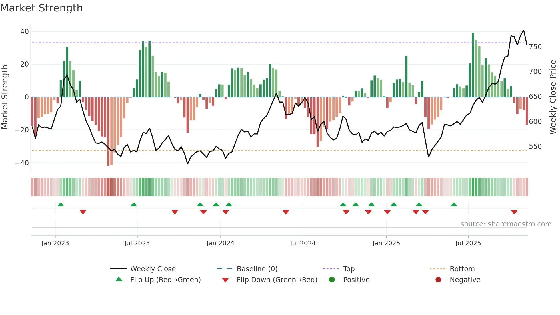 PHI weekly Market Strength chart