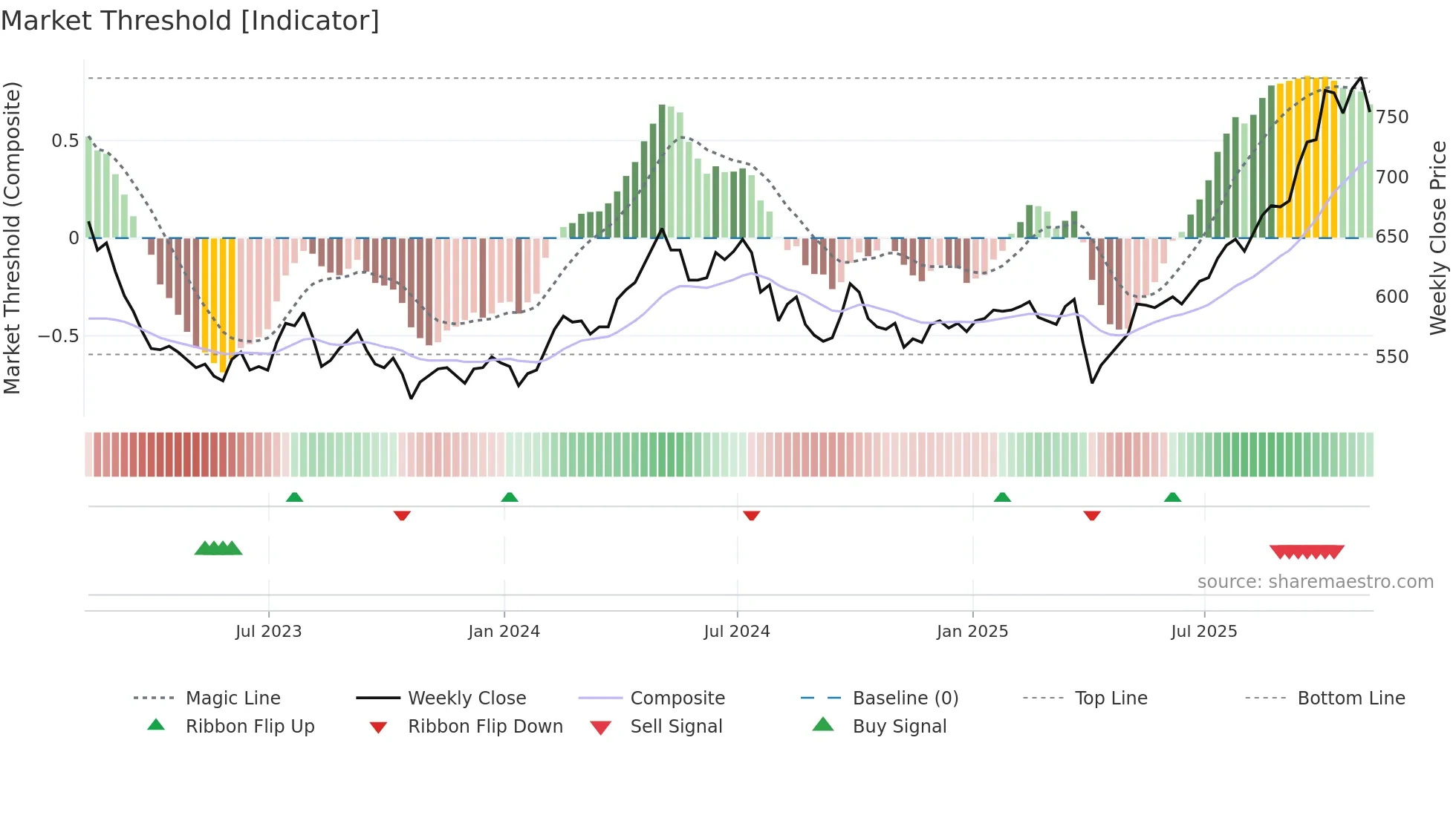 PHI weekly Market Threshold chart