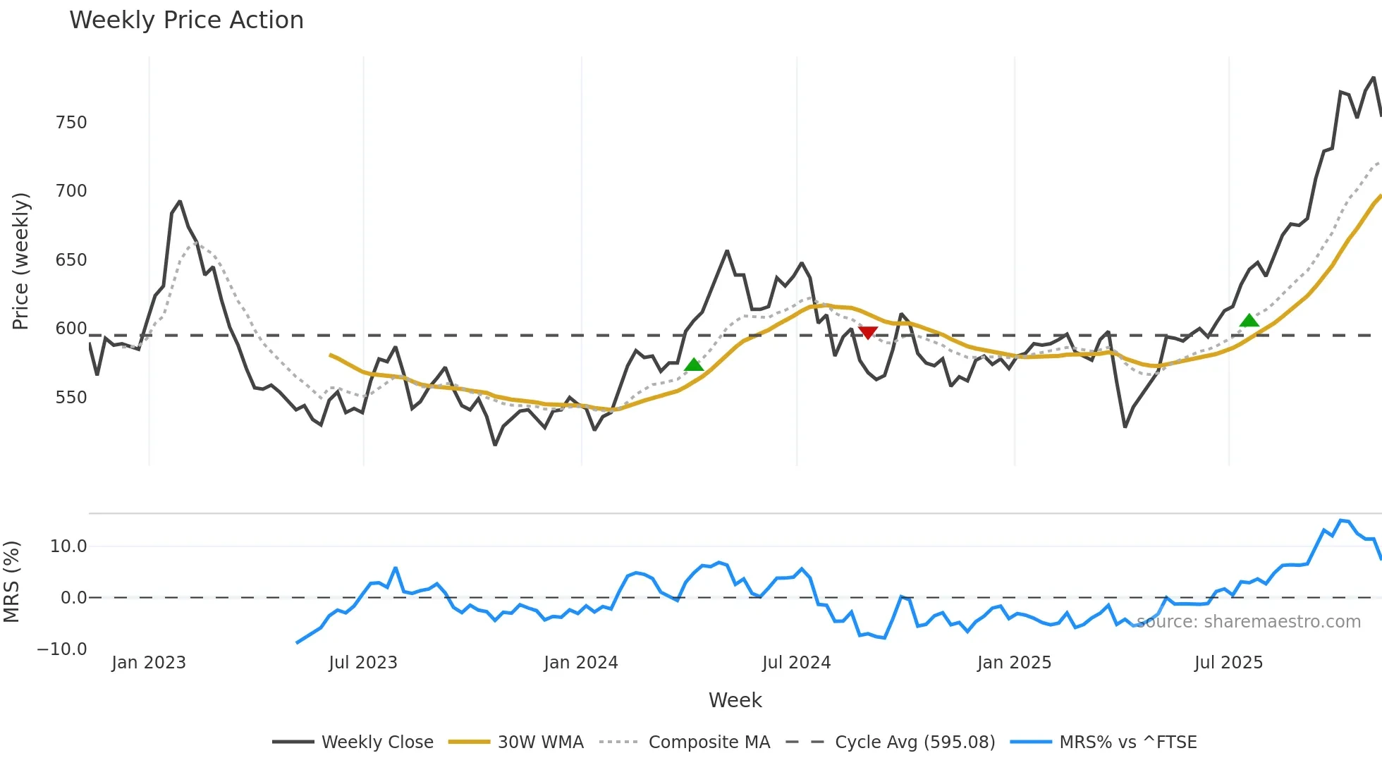 PHI weekly Price Action chart, closing 2025-11-07
