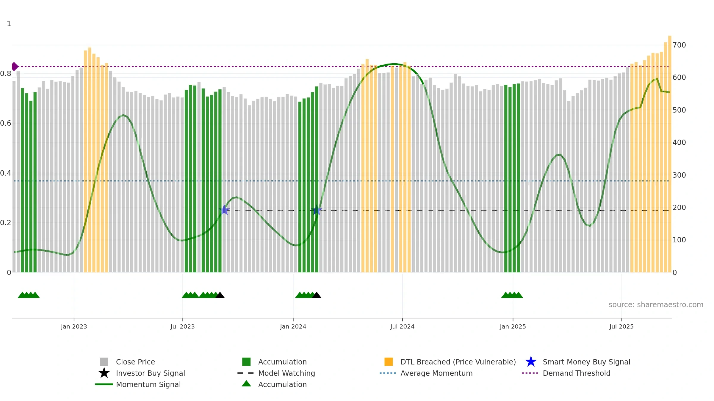PHI weekly Smart Money chart, closing 2025-09-19.