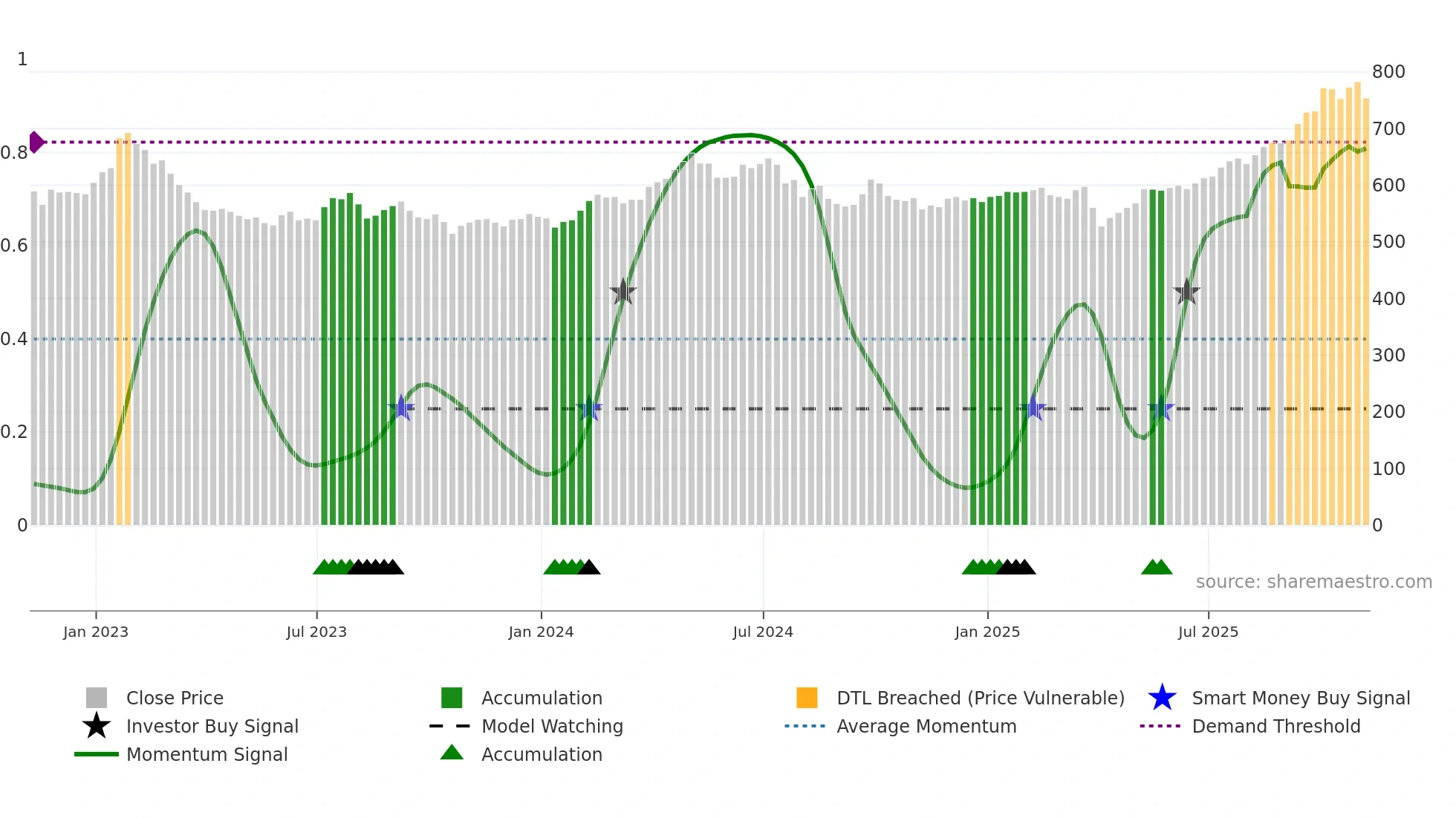 PHI weekly Smart Money chart