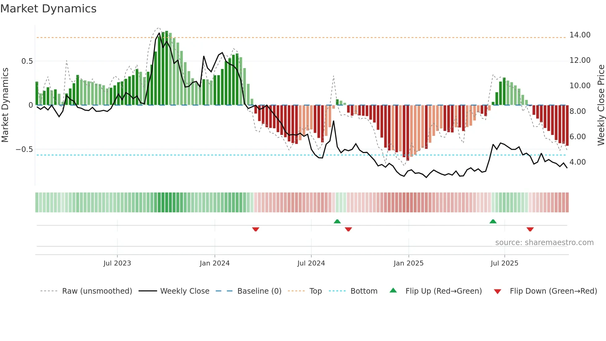 BCS weekly Market Dynamics chart