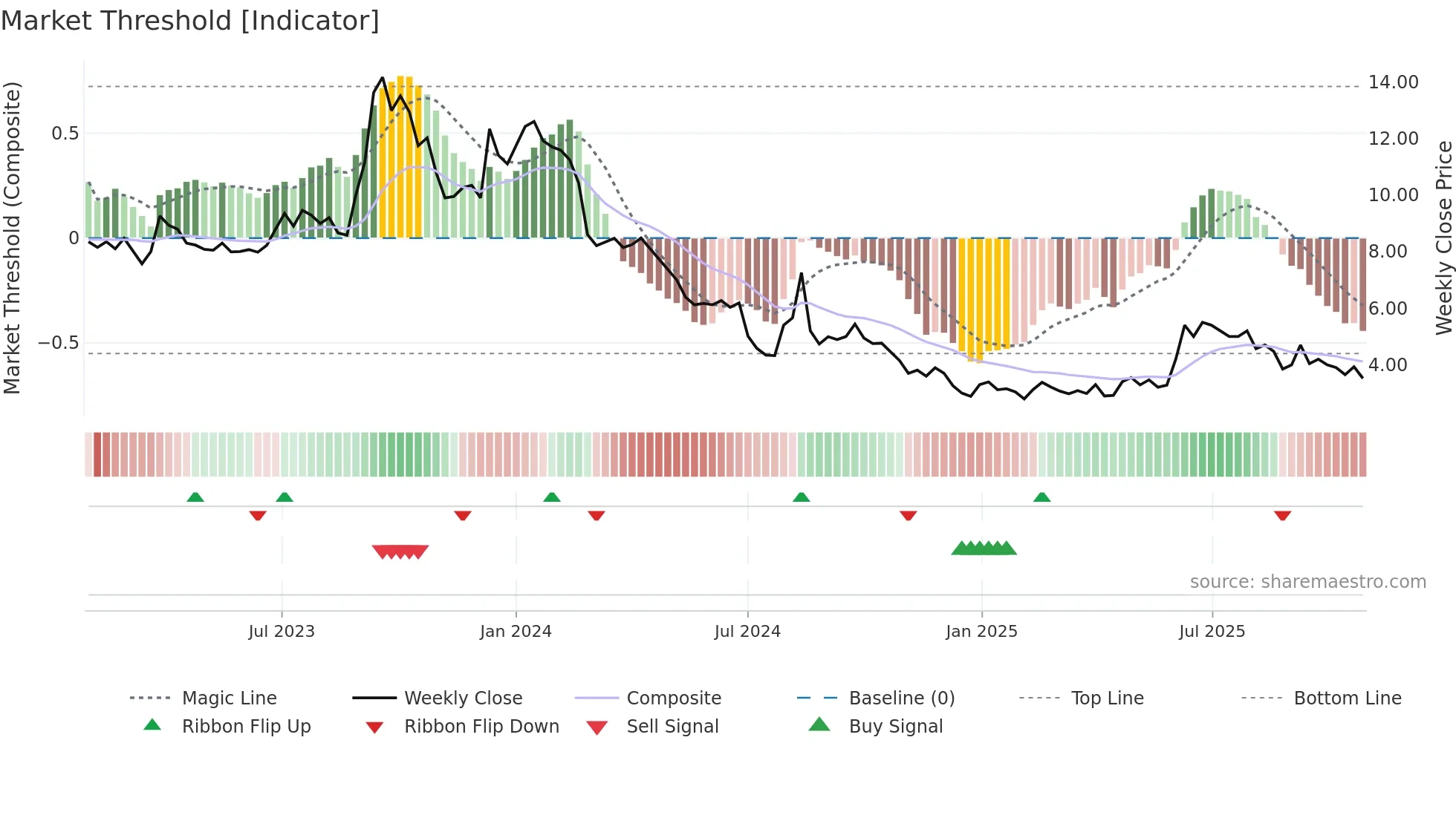 BCS weekly Market Threshold chart