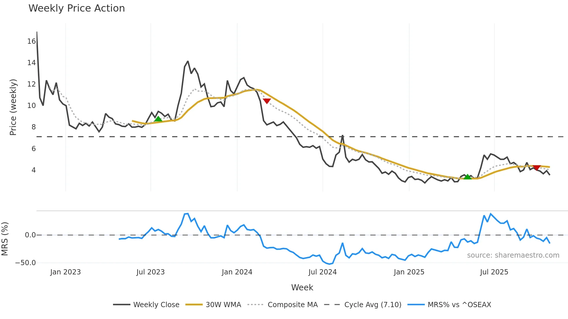 BCS weekly Price Action chart, closing 2025-10-27