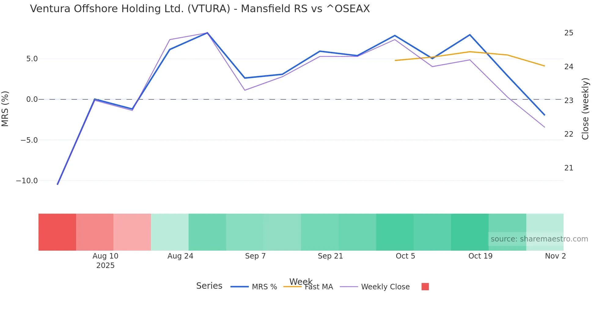 VTURA Mansfield Relative Strength chart