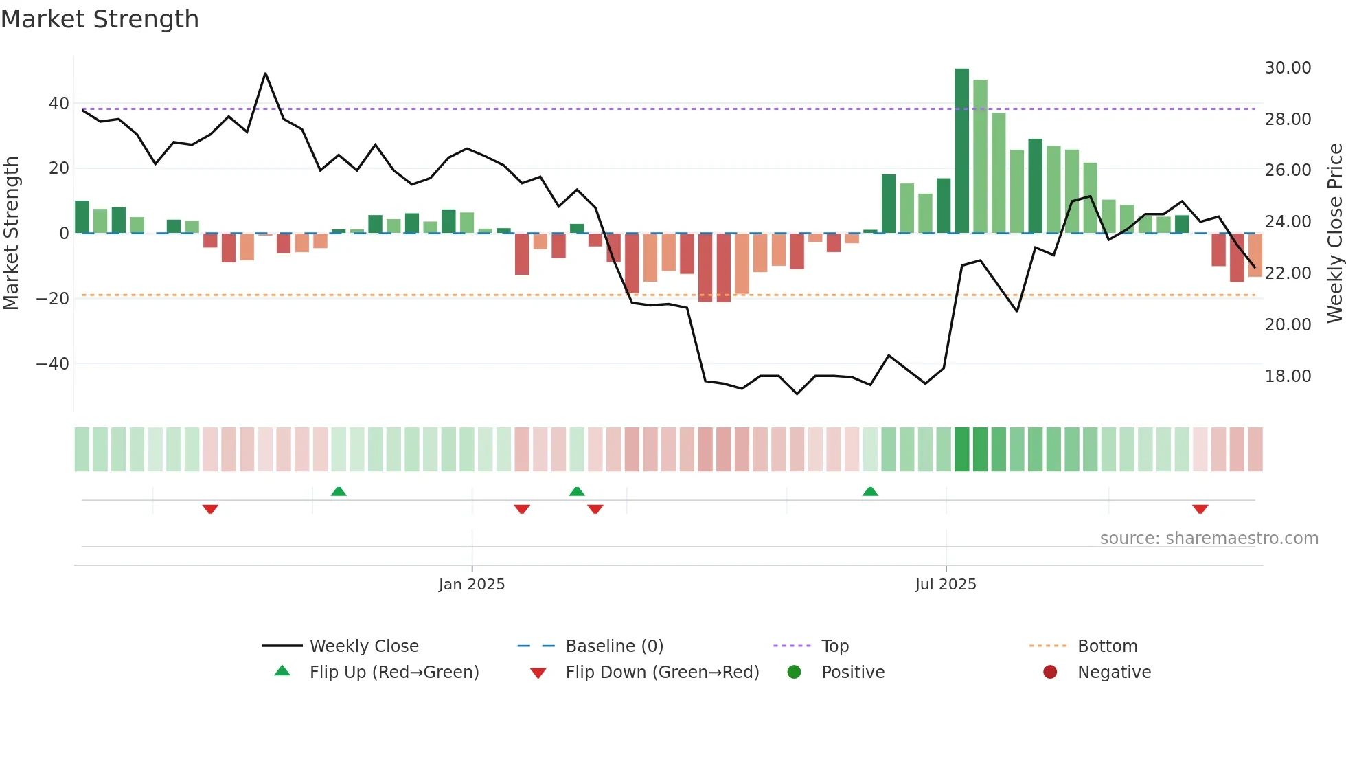 VTURA weekly Market Strength chart
