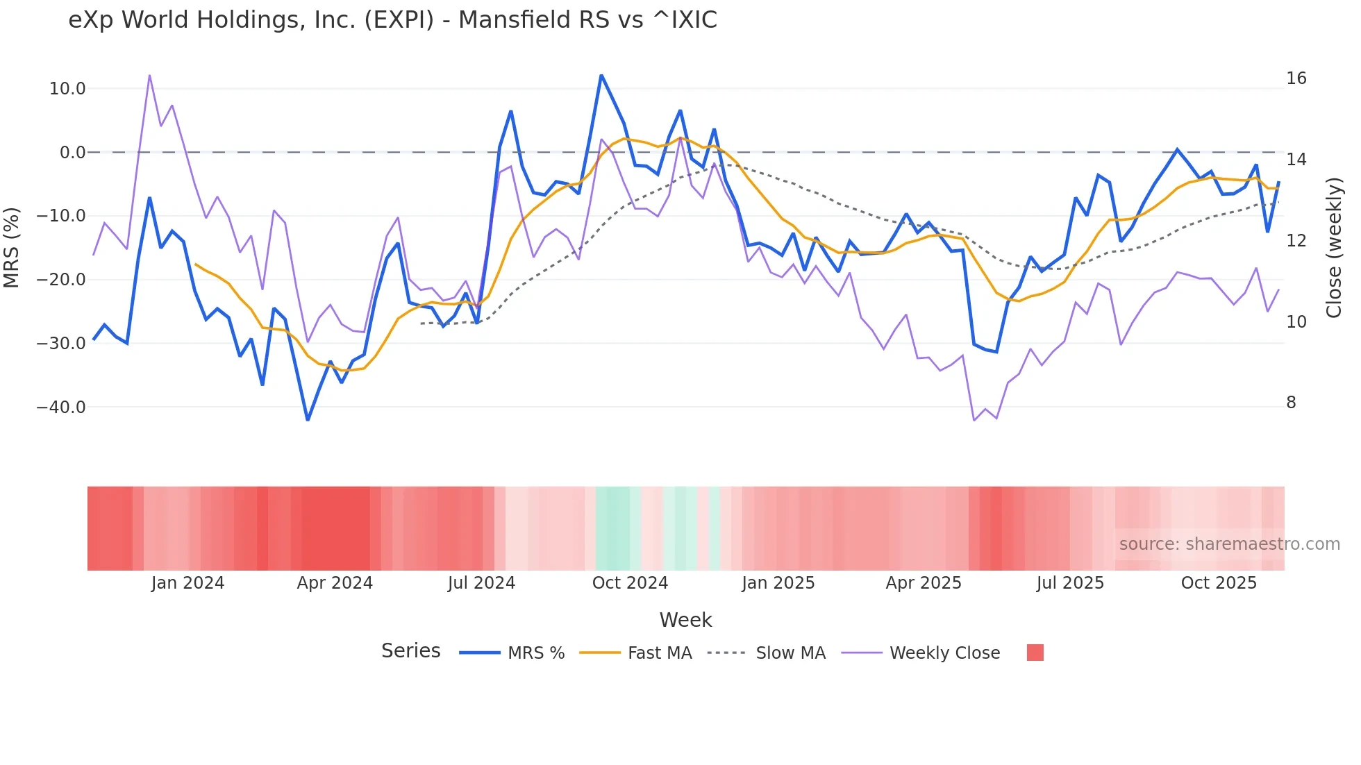 EXPI Mansfield Relative Strength chart