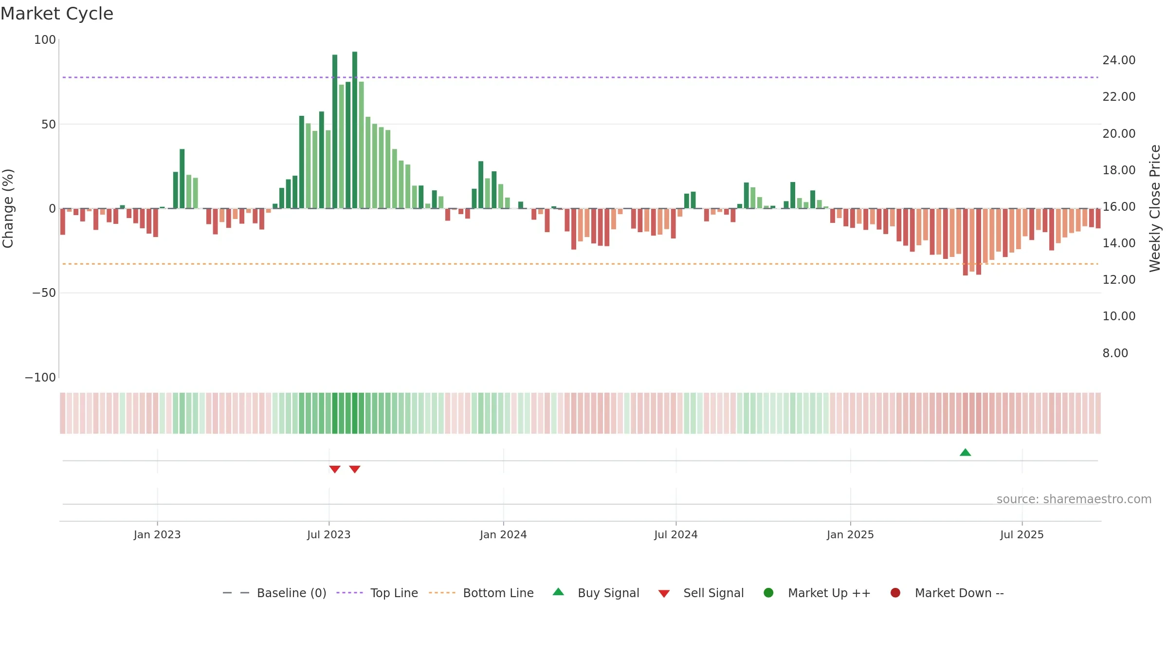 EXPI weekly Market Cycle chart, closing 2025-09-19.