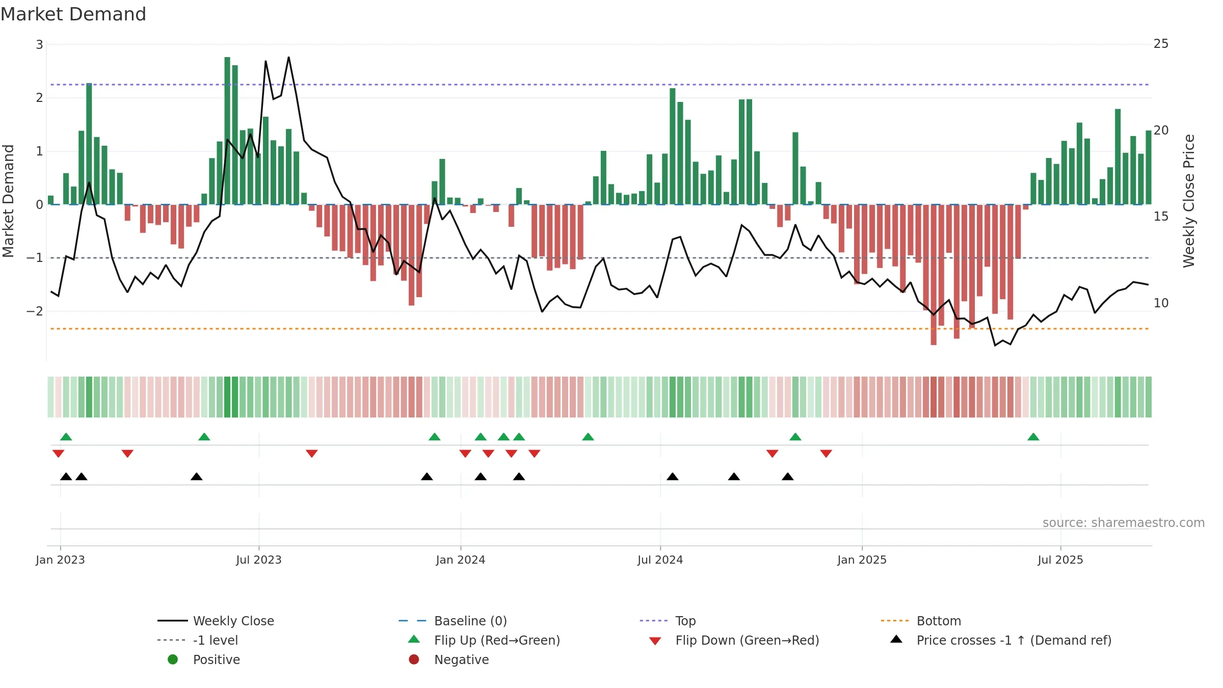 EXPI weekly Market Demand chart, closing 2025-09-19.