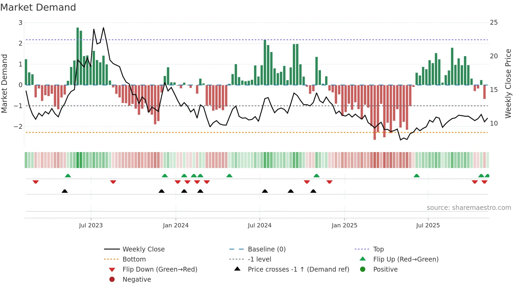 EXPI weekly Market Demand chart