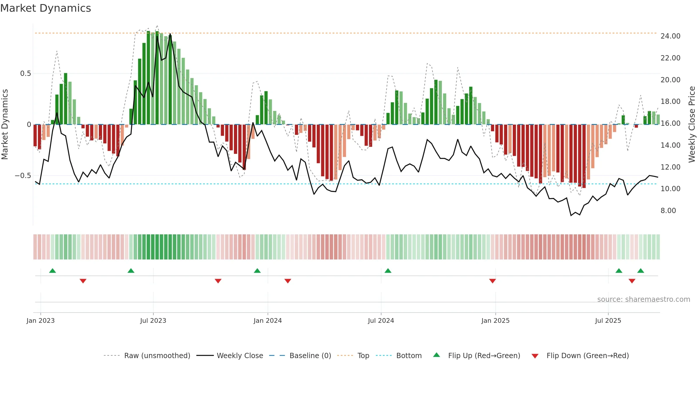 EXPI weekly Market Dynamics chart, closing 2025-09-19.