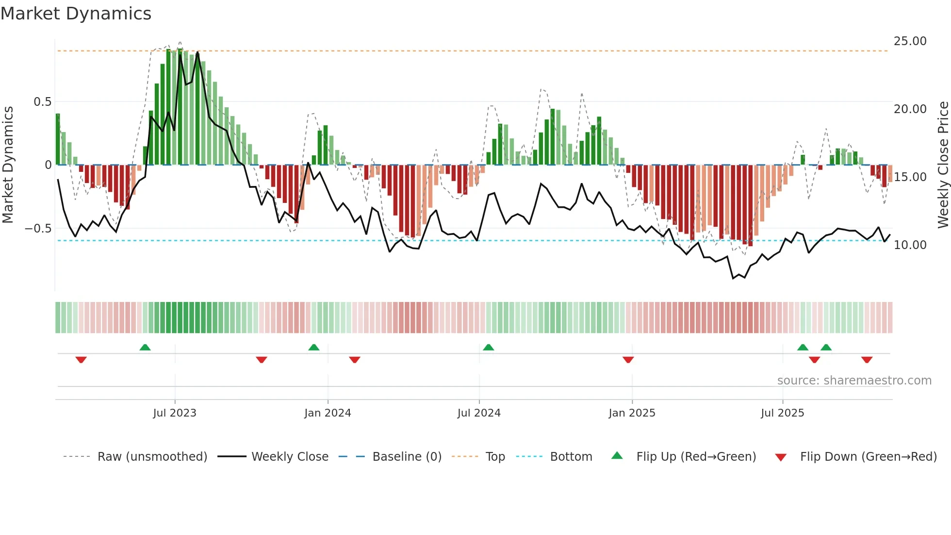 EXPI weekly Market Dynamics chart